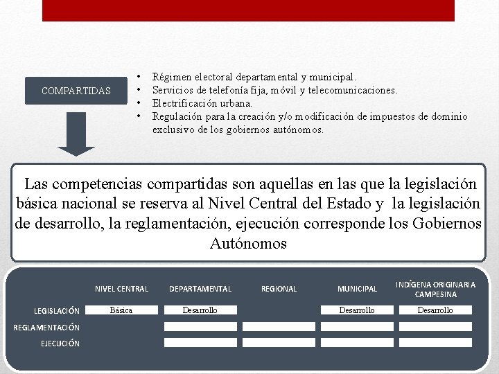 COMPARTIDAS • • Régimen electoral departamental y municipal. Servicios de telefonía fija, móvil y