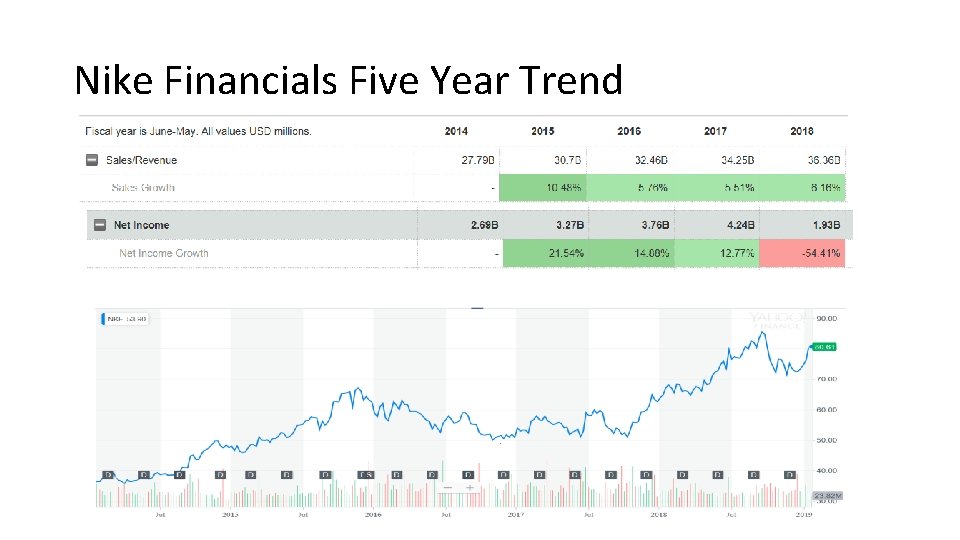 Nike Financials Five Year Trend 