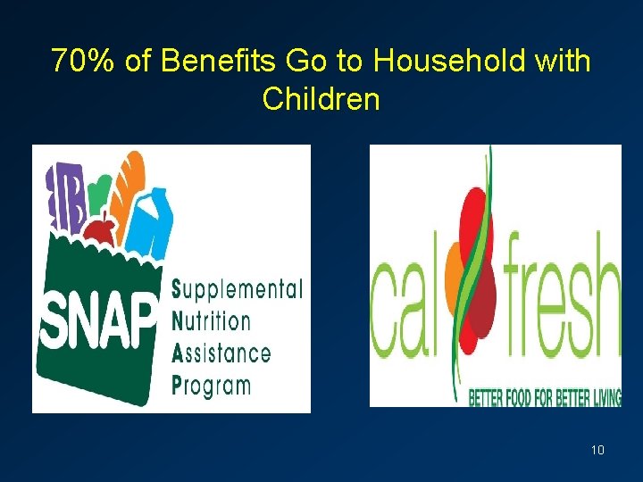 70% of Benefits Go to Household with Children 10 