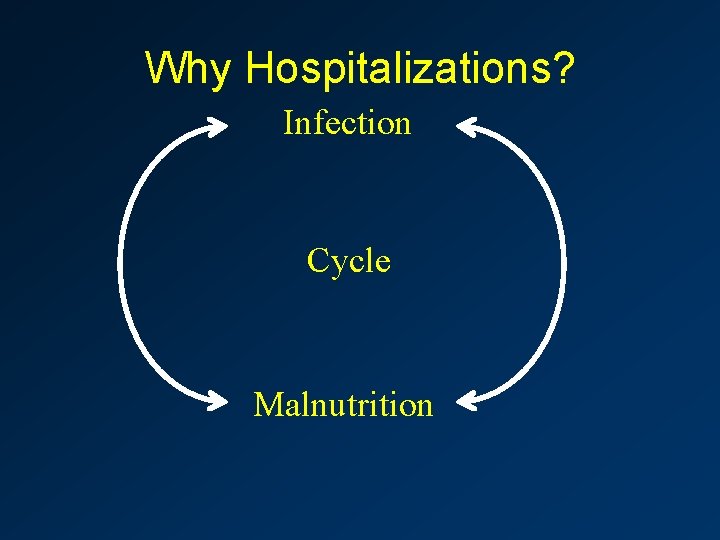 Why Hospitalizations? Infection Cycle Malnutrition 