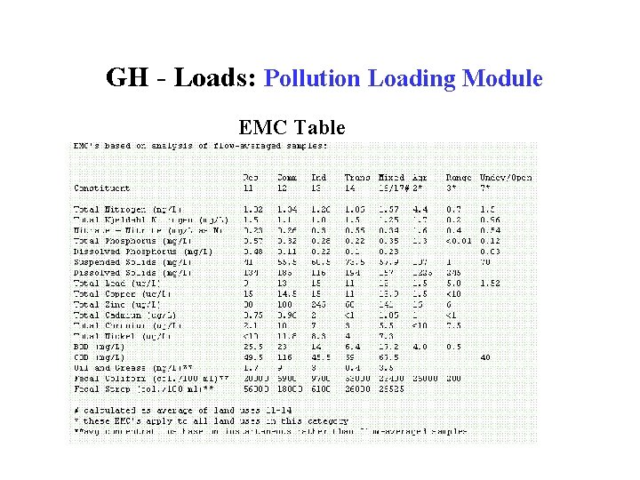 GH - Loads: Pollution Loading Module EMC Table GH - Loads: Pollution Loading Module EMC Table