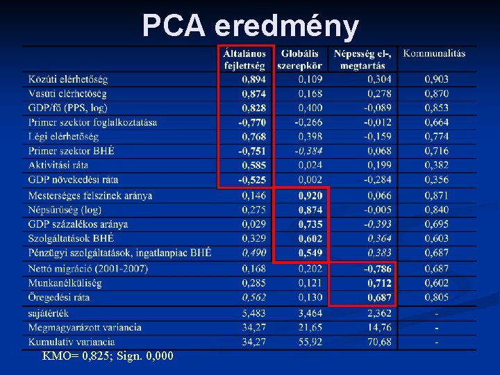 PCA eredmény KMO= 0, 825; Sign. 0, 000 