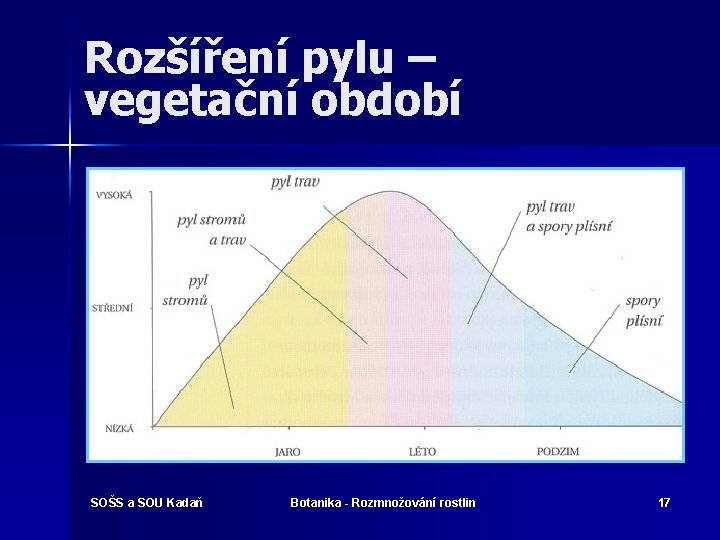 Rozšíření pylu – vegetační období SOŠS a SOU Kadaň Botanika - Rozmnožování rostlin 17