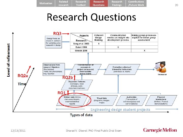 20 Research Questions 12/13/2011 Sharad V. Oberoi: Ph. D Final Public Oral Exam 
