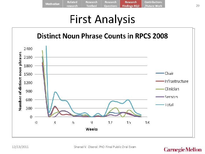29 First Analysis • Only the Kiva documentation posted in the Kiva groups of