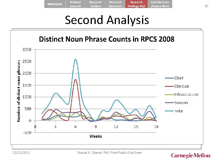 30 Second Analysis • Individual team members were followed throughout RPCS 2008 Kiva •
