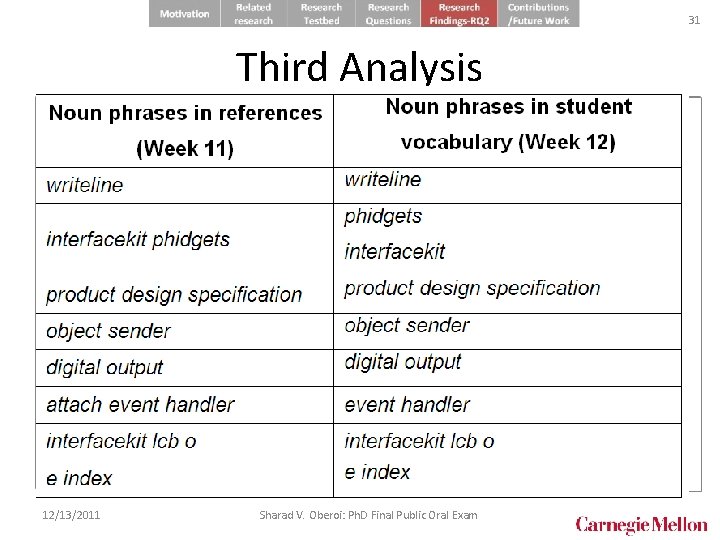 31 Third Analysis • Time-based trends of noun phrases in the external references used