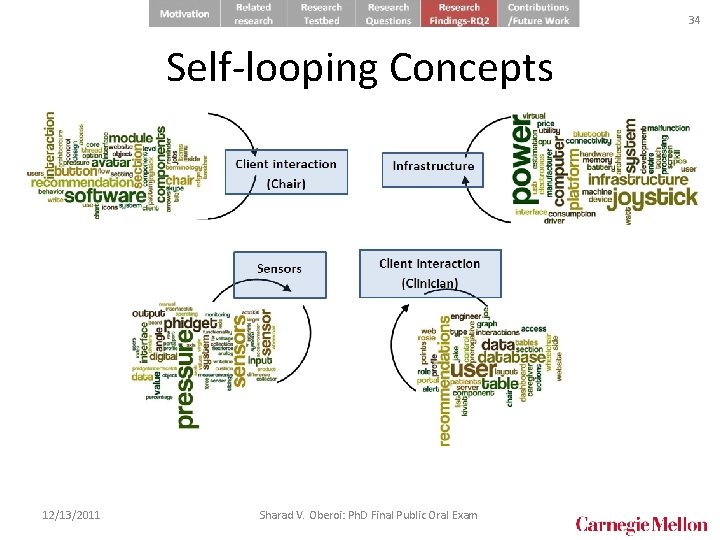 34 Self-looping Concepts • Some design concepts are introduced by a team, used only