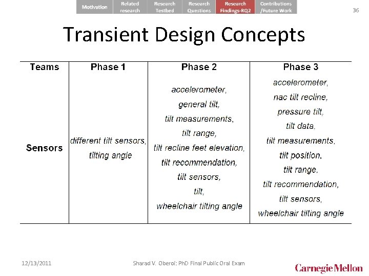 36 Transient Design Concepts • Some design concepts are introduced by a team but