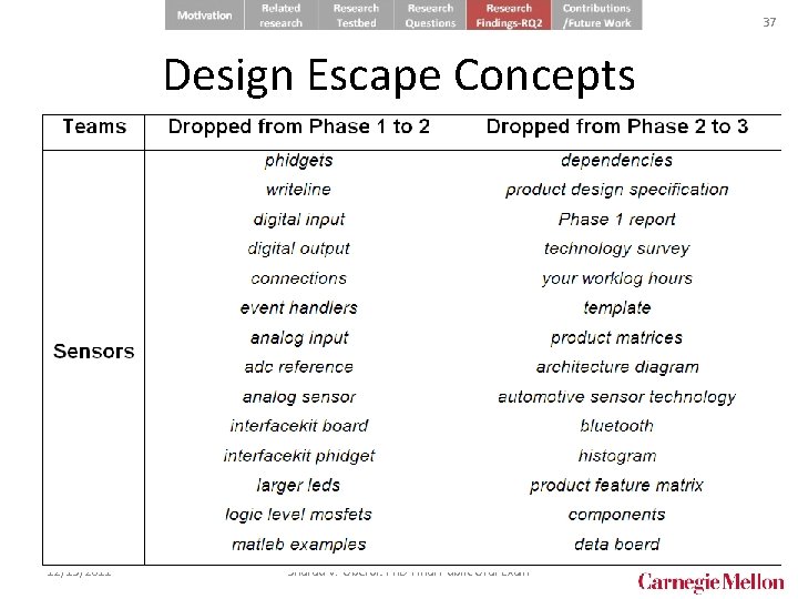 37 Design Escape Concepts • Some design concepts are introduced by one team and