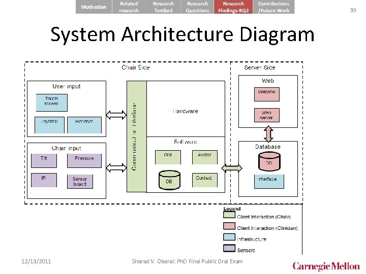 39 System Architecture Diagram 12/13/2011 Sharad V. Oberoi: Ph. D Final Public Oral Exam