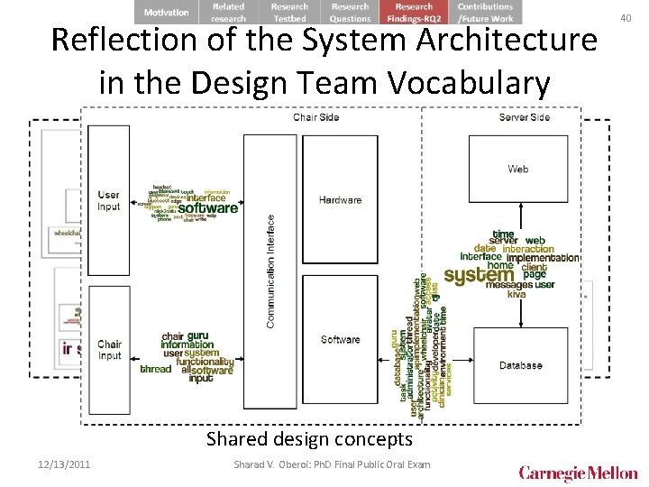 Reflection of the System Architecture in the Design Team Vocabulary Self-looping concepts Shared design