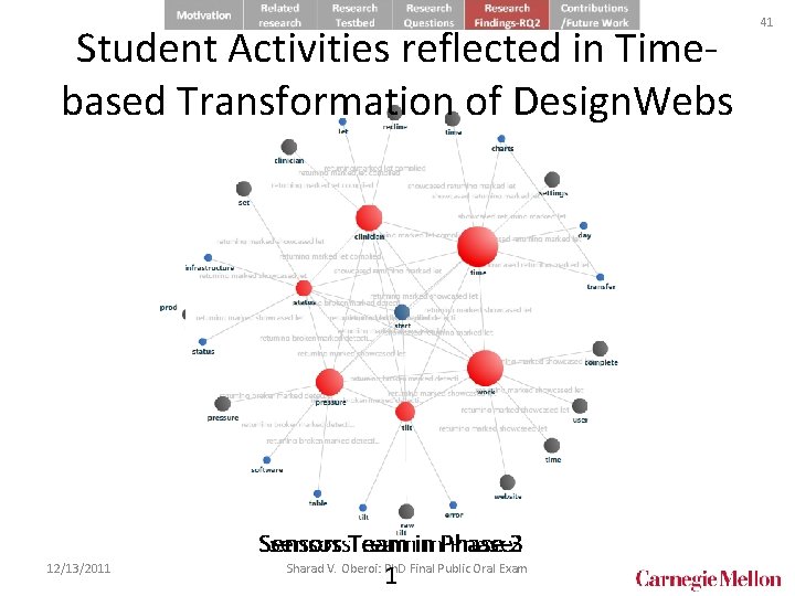 Student Activities reflected in Timebased Transformation of Design. Webs 12/13/2011 Sensors. Teaminin. Phase 23