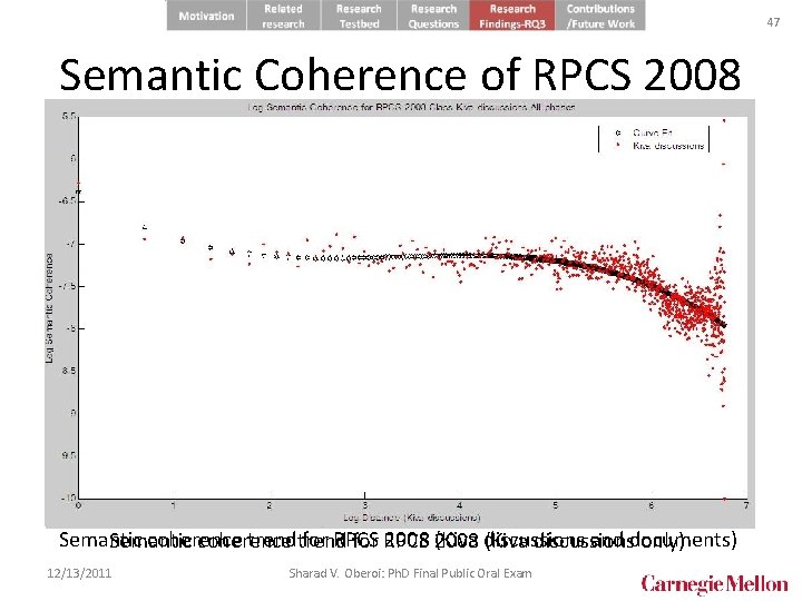 47 Semantic Coherence of RPCS 2008 Semantic coherence trend for RPCS 2008 (Kiva discussions