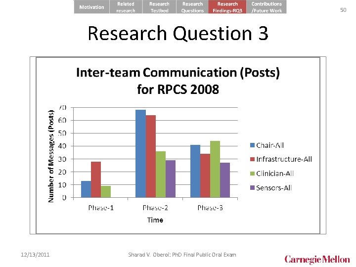 50 Research Question 3 12/13/2011 Sharad V. Oberoi: Ph. D Final Public Oral Exam