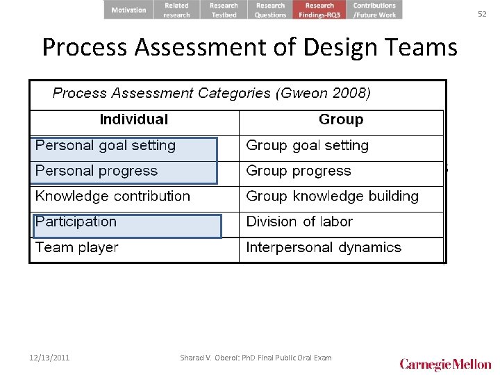 52 Process Assessment of Design Teams • Gweon (2008) used the mixed methods approach
