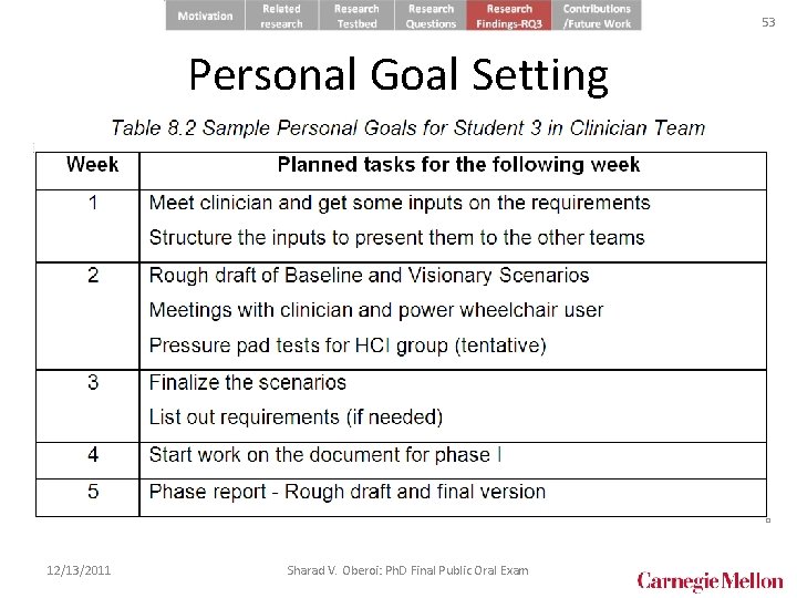 53 Personal Goal Setting • Students in RPCS 2008 were required to submit a