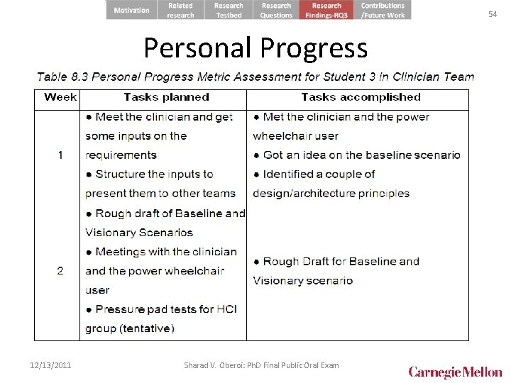 54 Personal Progress • Estimated in RPCS 2008 from student work logs • Involves