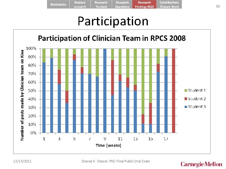 55 Participation • Tracks whether students actively attended team meetings or regularly posted on