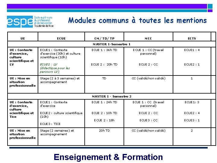 Modules communs à toutes les mentions UE ECUE CM/ TD/ TP MCC ECTS MASTER