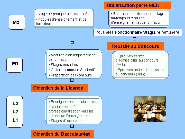 Titularisation par le MEN M 2 • Formation en alternance : stage mi-temps et