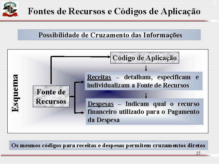 Fontes de Recursos e Códigos de Aplicação Possibilidade de Cruzamento das Informações Esquema Código