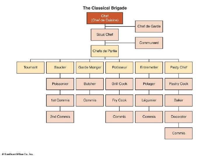 The Brigade © Goodheart-Willcox Co. , Inc. 