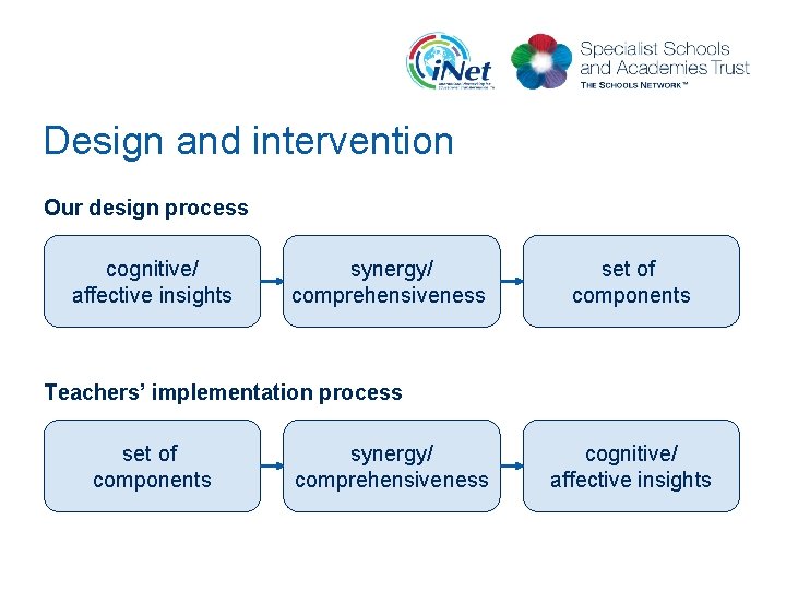 Design and intervention Our design process cognitive/ affective insights synergy/ comprehensiveness set of components