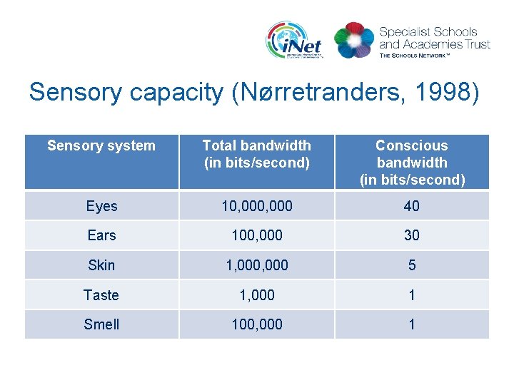 Sensory capacity (Nørretranders, 1998) Sensory system Total bandwidth (in bits/second) Conscious bandwidth (in bits/second)