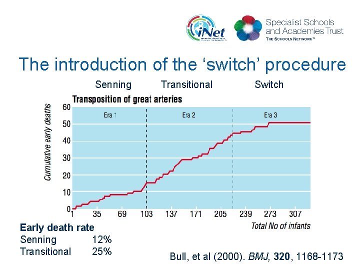 The introduction of the ‘switch’ procedure Senning Early death rate Senning 12% Transitional 25%