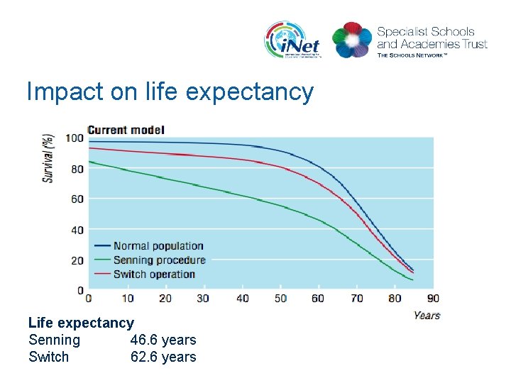 Impact on life expectancy Life expectancy Senning 46. 6 years Switch 62. 6 years