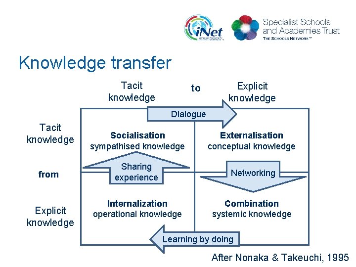 Knowledge transfer Tacit knowledge to Explicit knowledge Dialogue Tacit knowledge from Explicit knowledge Socialisation