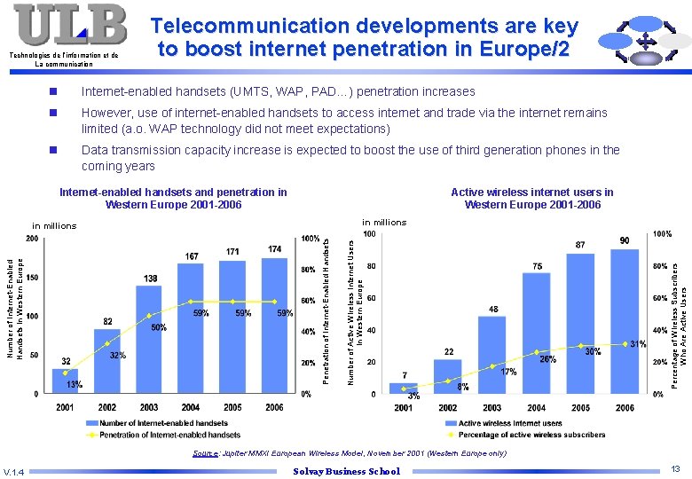 n Internet-enabled handsets (UMTS, WAP, PAD…) penetration increases n However, use of internet-enabled handsets