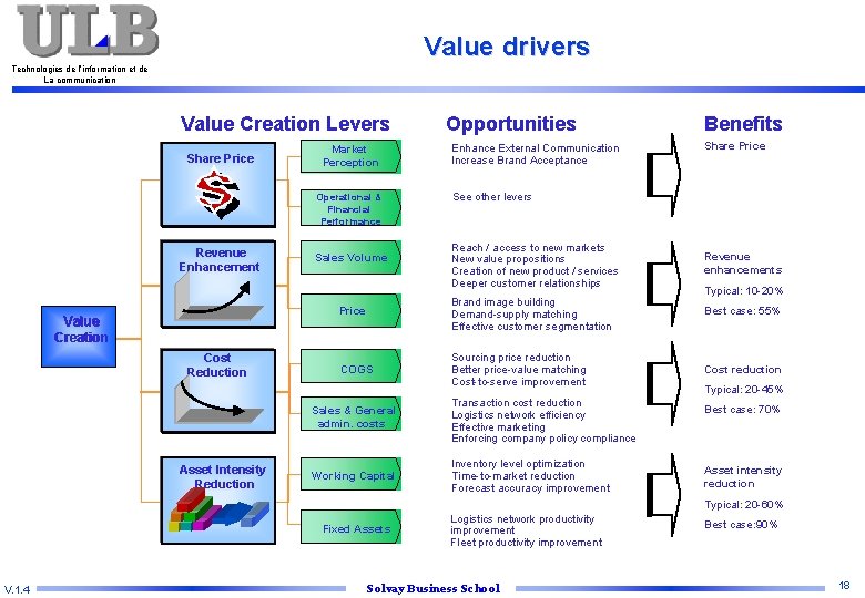 Value drivers Technologies de l’information et de La communication Value Creation Levers Share Price