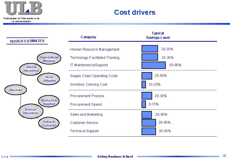 Cost drivers Technologies de l’information et de La communication ROUGH ESTIMATES Organizational Efficiency Typical