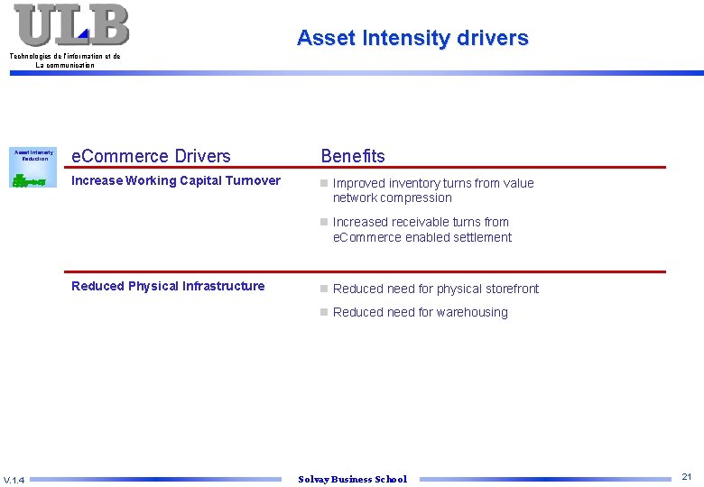 Asset Intensity drivers Technologies de l’information et de La communication Asset Intensity Reduction e.