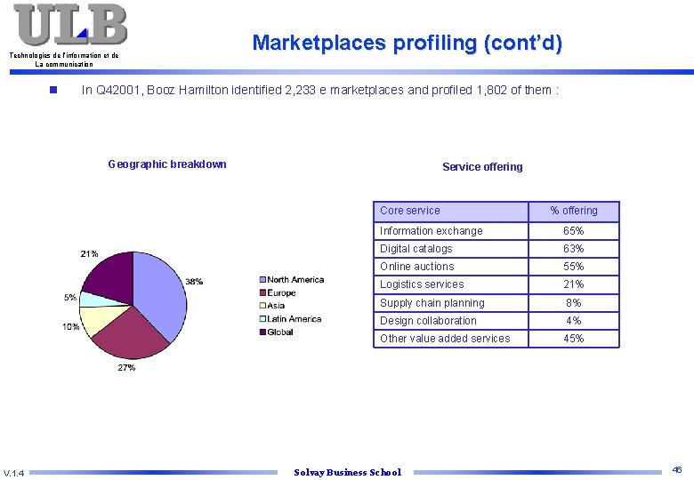 Technologies de l’information et de La communication n Marketplaces profiling (cont’d) In Q 42001,