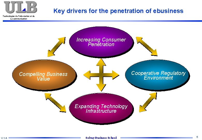 Key drivers for the penetration of ebusiness Technologies de l’information et de La communication
