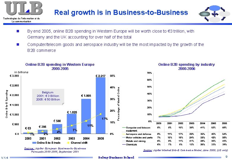 Real growth is in Business-to-Business Technologies de l’information et de La communication n By