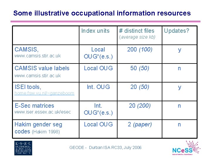 Some illustrative occupational information resources Index units # distinct files Updates? (average size kb)