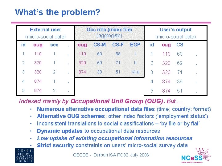 What’s the problem? External user (micro-social data) Occ info (index file) (aggregate) User’s output