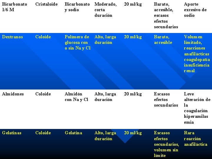 Bicarbonato 1/6 M Cristaloide Bicarbonato y sodio Moderado, corta duración 20 ml/kg Barato, accesible,