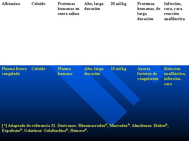 Albúmina Coloide Proteínas humanas en suero salino Alto, larga duración 20 ml/kg Proteínas humanas,