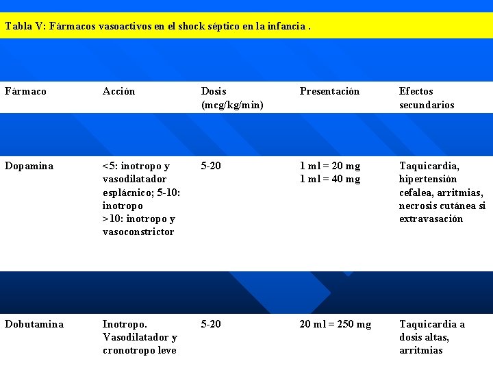Tabla V: Fármacos vasoactivos en el shock séptico en la infancia. Fármaco Acción Dosis