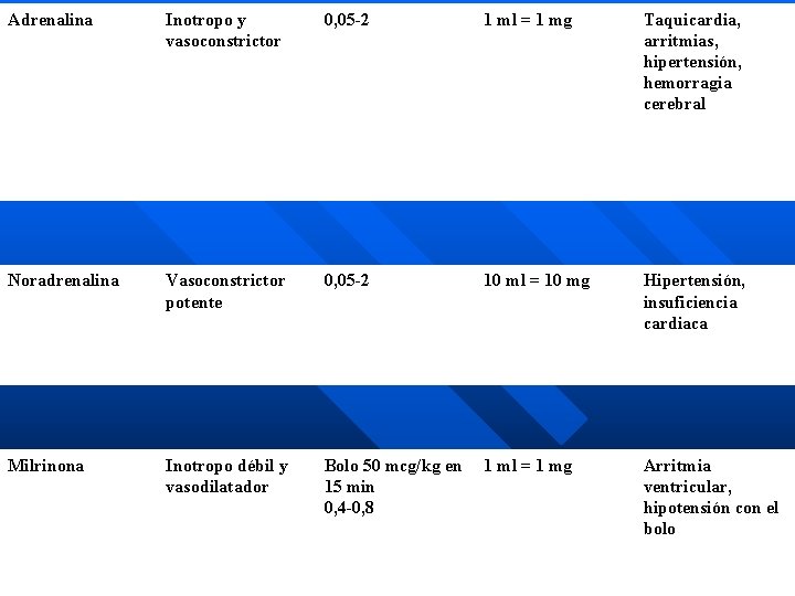 Adrenalina Inotropo y vasoconstrictor 0, 05 -2 1 ml = 1 mg Taquicardia, arritmias,
