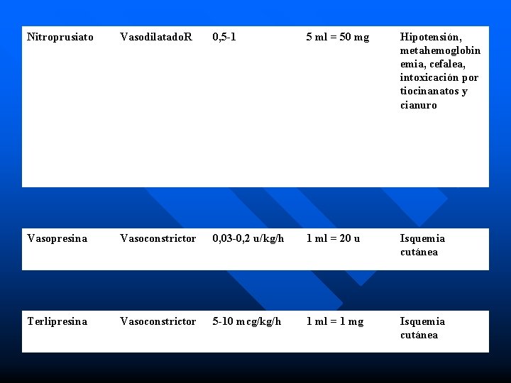 Nitroprusiato Vasodilatado. R 0, 5 -1 5 ml = 50 mg Hipotensión, metahemoglobin emia,