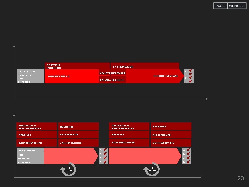 ARKITEKT INGENIØR ENTREPRENØR FUNKTIONER ØKONOMI TID KONSTRUKTIONER PROJEKTERING A B UDFØRELSESFASE C FACAD. /ELEMENT