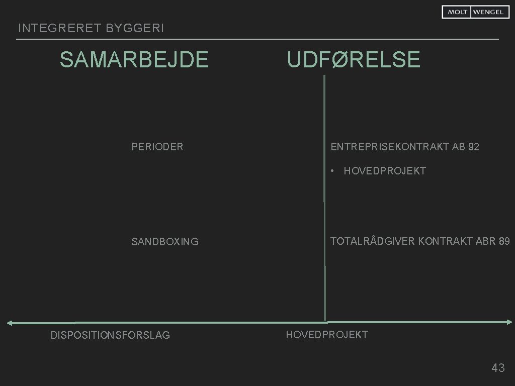 INTEGRERET BYGGERI SAMARBEJDE PERIODER UDFØRELSE ENTREPRISEKONTRAKT AB 92 • HOVEDPROJEKT SANDBOXING DISPOSITIONSFORSLAG TOTALRÅDGIVER KONTRAKT