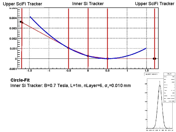 Upper Sci. Fi Tracker Inner Si Tracker Upper Sci. Fi Tracker Circle-Fit Inner Si