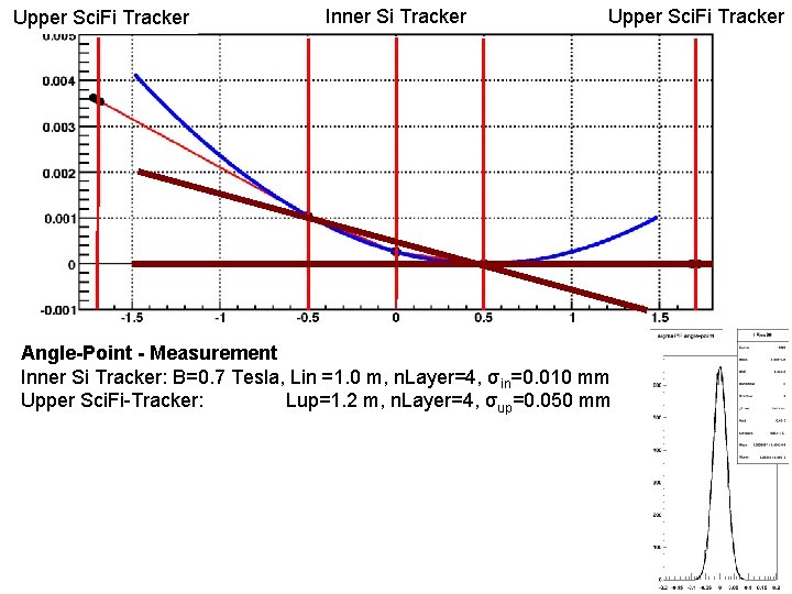 Upper Sci. Fi Tracker Inner Si Tracker Upper Sci. Fi Tracker Angle-Point - Measurement